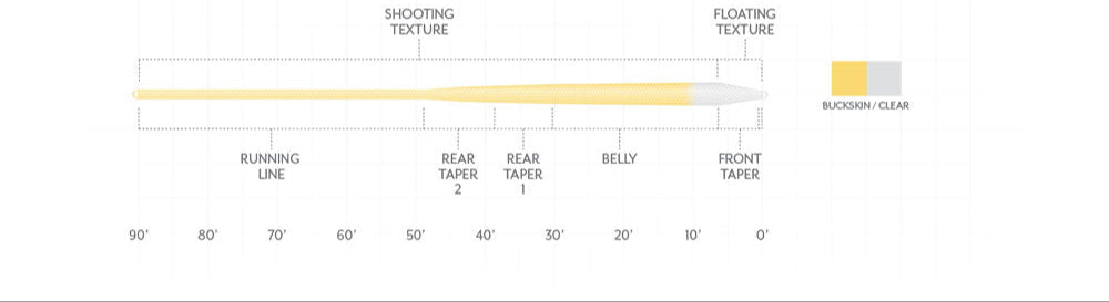 Scientific Anglers Magnitude Textured Infinity Clear Tip Floating Freshwater Fly Line