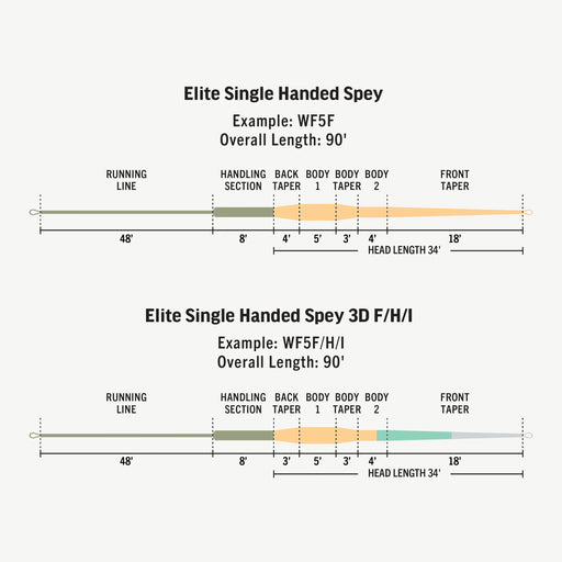 Rio Elite Single Hand Spey Floating Fly Line - The Flyfisher