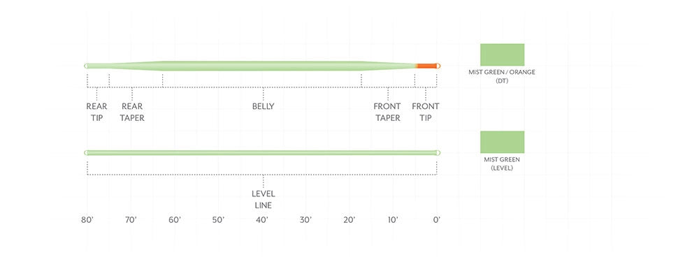 Scientific Anglers Mastery Euro Tactical Nymph Braided Core Level Line