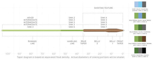 Scientific Anglers Sonar Titan Triple Density Sink I/2/3